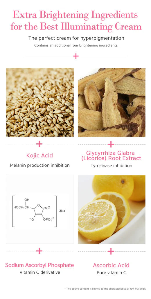 Graphic showcasing four additional brightening ingredients: Kojic Acid, Licorice Root Extract, Sodium Ascorbyl Phosphate, and Ascorbic Acid.
